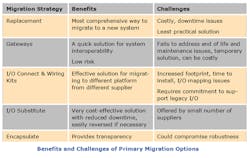 benefits-challenges-primary-migration-options-fig2