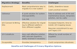 benefits-challenges-primary-migration-options-fig2 benefits-challenges-primary-migration-options-fig2