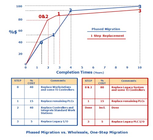 phased-migration-vs-wholesale-one-step-migration-fig4