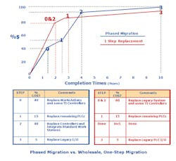 phased-migration-vs-wholesale-one-step-migration-fig4 phased-migration-vs-wholesale-one-step-migration-fig4