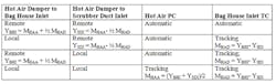 con-figuratiuon-for-output-tracking-table-1 con-figuratiuon-for-output-tracking-table-1