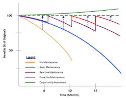 impact-of-maintenance-Figure-3 impact-of-maintenance-Figure-3