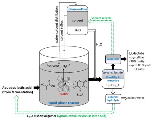1660252230655 Lactideprocessfig1