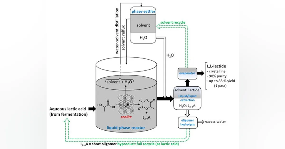 Biolac Process Biopolymer Gets a Boost | Chemical Processing | Chemical Processing