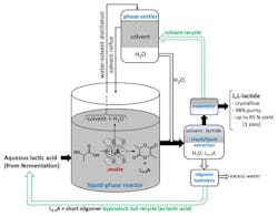 lactide-process-fig1 lactide-process-fig1