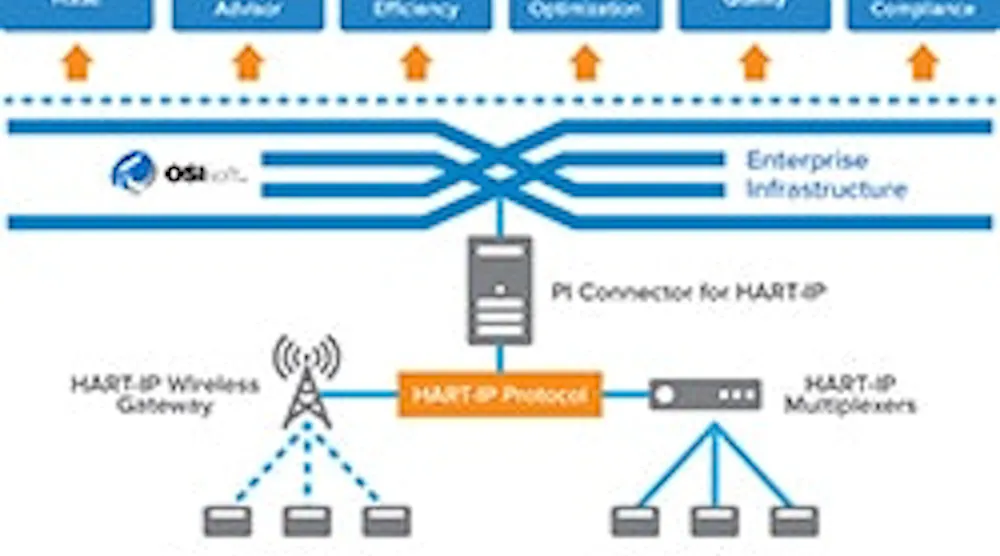 Hart Raspberry Pi Emerson and OSIsoft Introduce PI Connector For HART-IP | Chemical ...