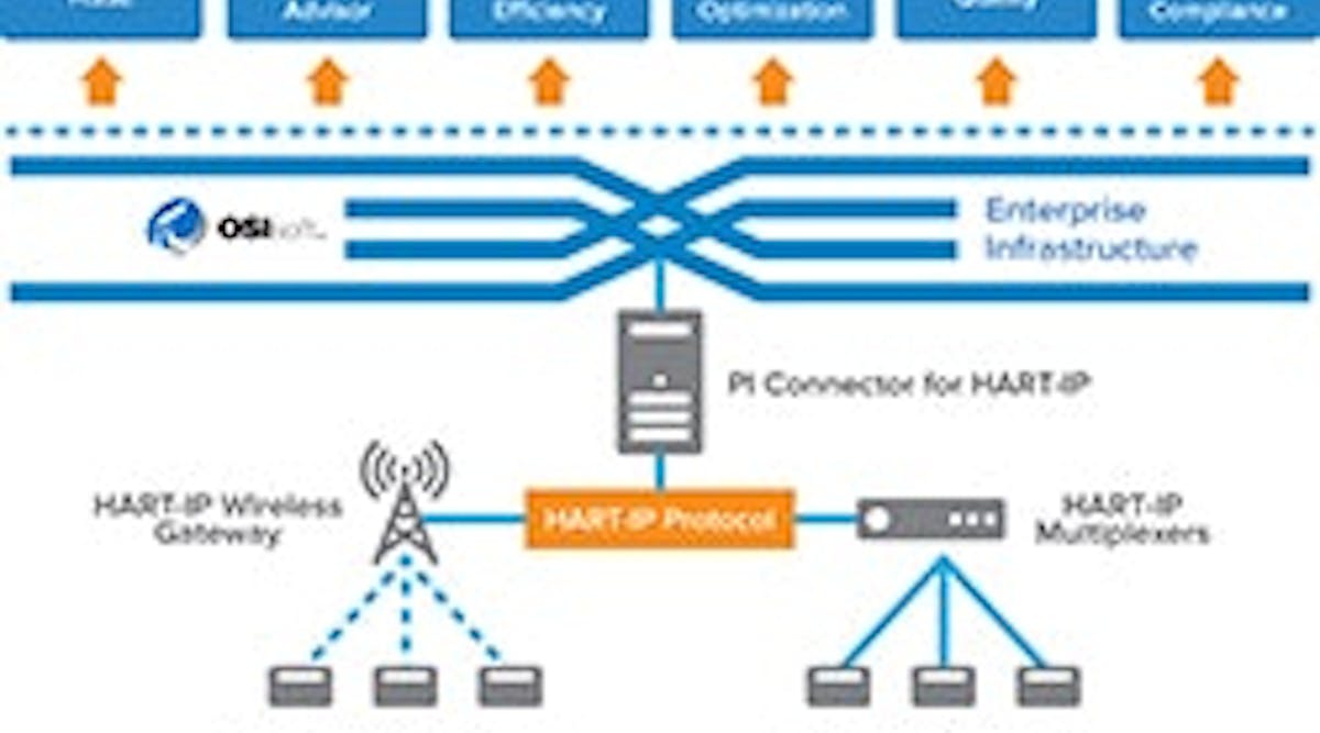 Emerson and OSIsoft Introduce PI Connector For HART-IP | Chemical ...