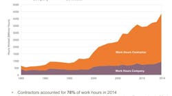 1660252254752 Greateruseofcontractorsfig1 1660252254752 Greateruseofcontractorsfig1