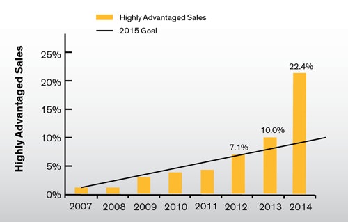 1660252345543 Highlyadvantagedchartdowfig1
