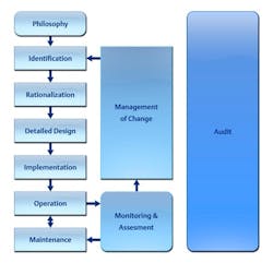 alarm-mamangement-liefcycle-fig1 alarm-mamangement-liefcycle-fig1