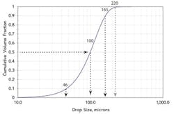 Figure-5-Drop-size-distribution Figure-5-Drop-size-distribution