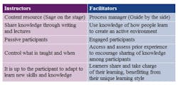instructors-v-facilitators-fig3 instructors-v-facilitators-fig3