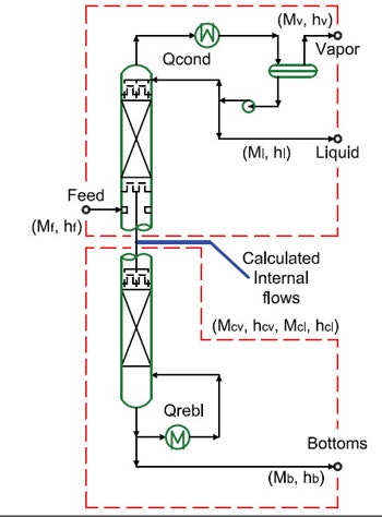 Distillation: Resist the Temptation | Chemical Processing | Chemical ...