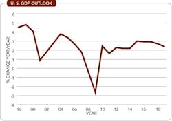 chemical-industry-outlook-Fig-1-sm chemical-industry-outlook-Fig-1-sm