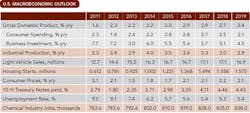 chemical-industry-outlook-Table-1-sm chemical-industry-outlook-Table-1-sm