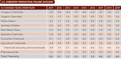 chemical-industry-outlook-Table-2-sm