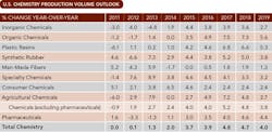 chemical-industry-outlook-Table-2-sm chemical-industry-outlook-Table-2-sm