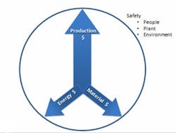 1408-plant-safety-profit-model-fig1 1408-plant-safety-profit-model-fig1
