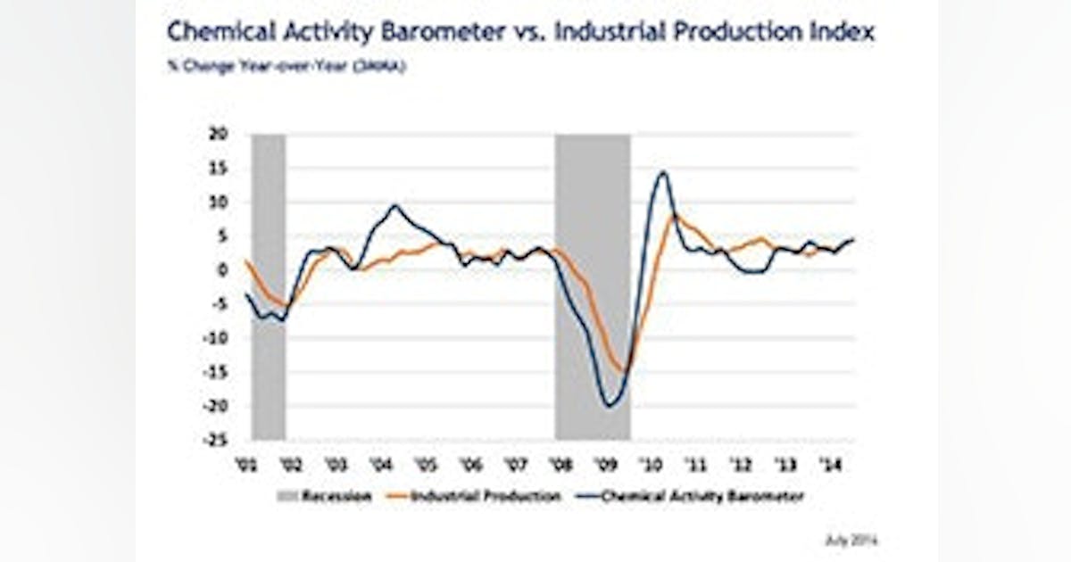 Chemical Activity Barometer Shows Modest Growth| Chemical Processing ...