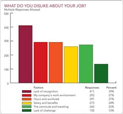 2014-salary-survey-job-dislikes-fig6 2014-salary-survey-job-dislikes-fig6