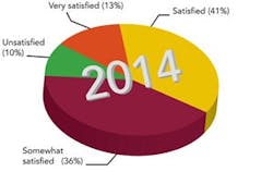 2014-salary-survey-job-satisfaction-fig4 2014-salary-survey-job-satisfaction-fig4