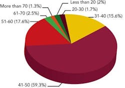 2014-salary-survey-how-many-hours-worked-fig7-sm 2014-salary-survey-how-many-hours-worked-fig7-sm