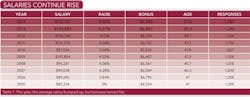 2014-salary-survey-salaires-rise-table1 2014-salary-survey-salaires-rise-table1