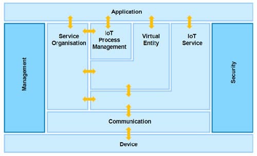 Iot-architecture-fig2