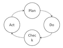 1402-deming-pdca-loop-fig1 1402-deming-pdca-loop-fig1
