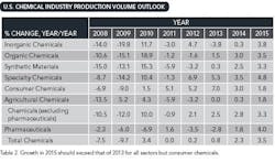 1401-chemical-industry-rebounds-table2 1401-chemical-industry-rebounds-table2