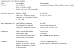 1307-table1-flexible-screw-conveyor 1307-table1-flexible-screw-conveyor