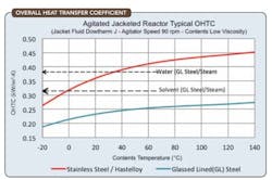 1305-fig3-optimize-batch-distillation 1305-fig3-optimize-batch-distillation