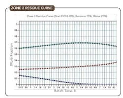 1305-fig5-optimize-batch-distillation 1305-fig5-optimize-batch-distillation