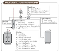 1305-fig1-optimize-batch-distillation 1305-fig1-optimize-batch-distillation