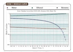 1305-fig4-optimize-batch-distillation 1305-fig4-optimize-batch-distillation
