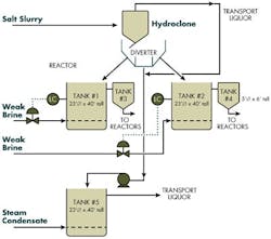 1305-fig1-keep-chemical-process-simple 1305-fig1-keep-chemical-process-simple