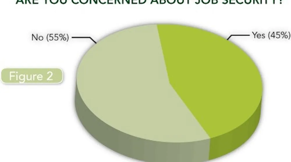 2013 Salary Survey Fig 2 Job Security Chemical Processing 2013-salary-survey-fig-2-job-security-chemical-processing