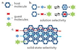1304-fig1-shape-selectivity-spurs-separation 1304-fig1-shape-selectivity-spurs-separation