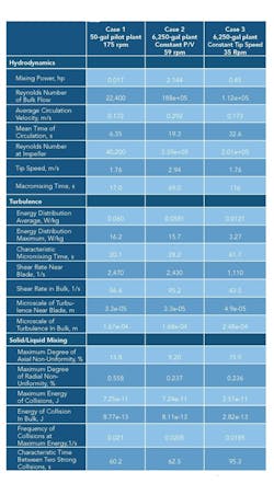 1303-table1-optimize-reactive-crystallization 1303-table1-optimize-reactive-crystallization