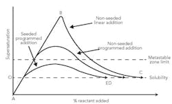 1303-fig1-optimize-reactive-crystallization 1303-fig1-optimize-reactive-crystallization