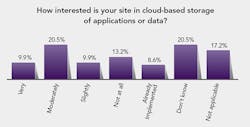 poll-cloud-based-storage
