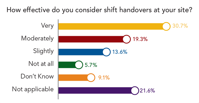 poll-shift-handovers