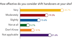 poll-shift-handovers