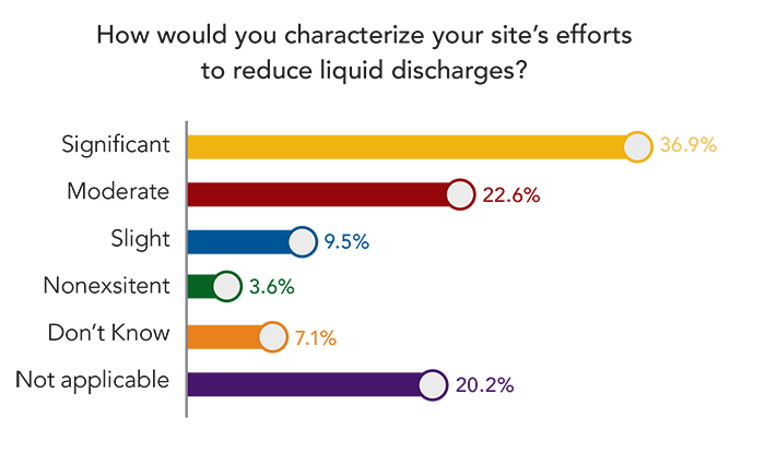 poll-reduce-liquid-discharges