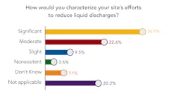 poll-reduce-liquid-discharges