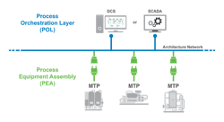 Fig-1-Emerson-Implements-MTP-DeltaV-PACSystems Fig-1-Emerson-Implements-MTP-DeltaV-PACSystems