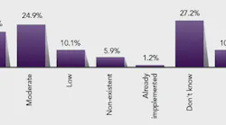 interest-in-digital-twin-poll