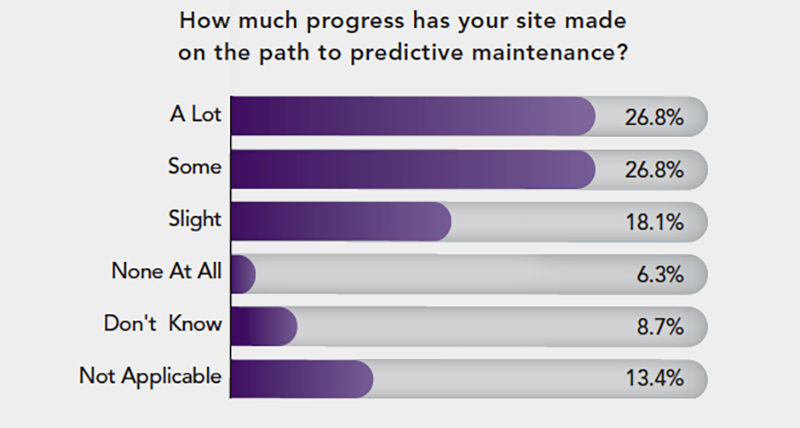 1660317457525 Predictivemaintenancepoll