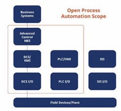 Fig1-Open-Process-Autoamtion-Scope