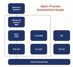 Fig1-Open-Process-Autoamtion-Scope Fig1-Open-Process-Autoamtion-Scope